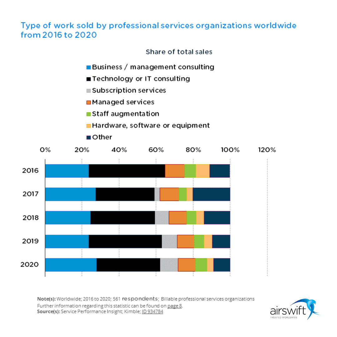 Type of work sold by outsourcing services